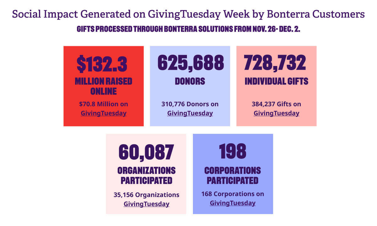 Social impact generated on GivingTuesday week by Bonterra customers