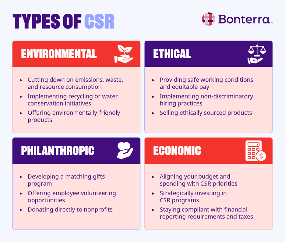 An infographic of the four types of CSR, explained in the text below