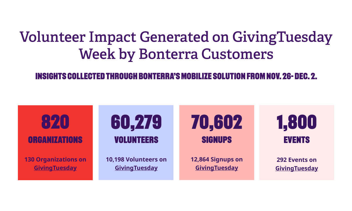 Volunteer impact on GivingTuesday