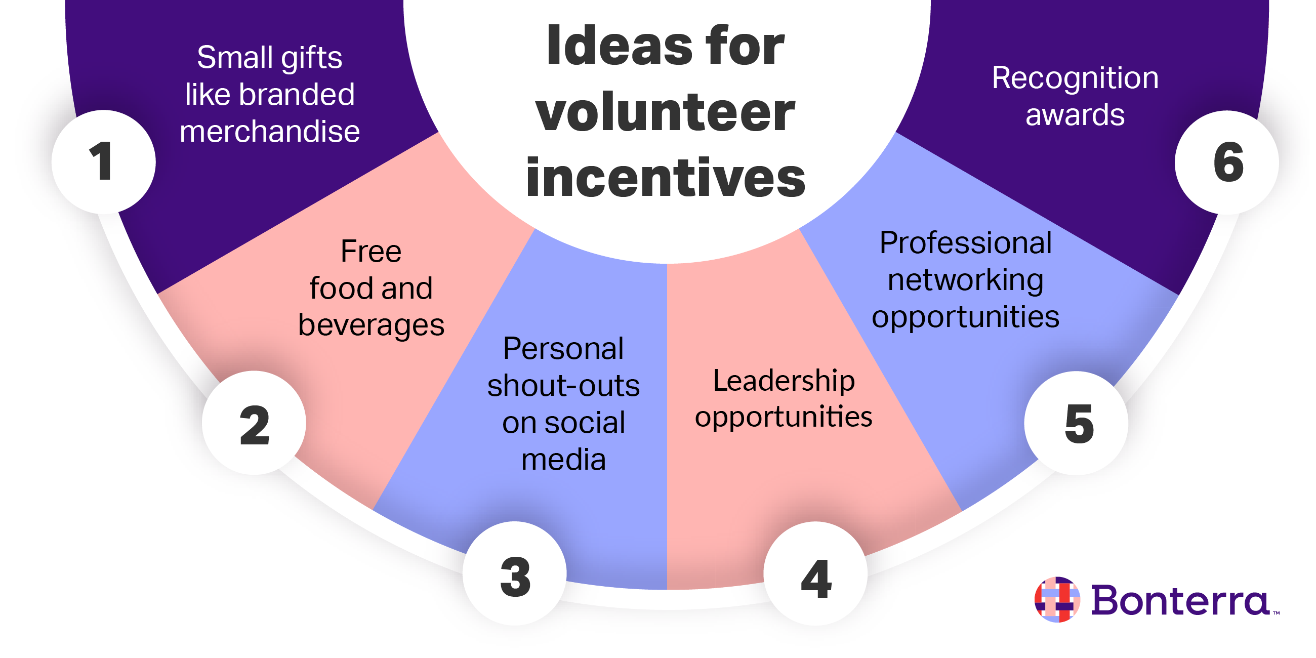 Six ideas for incentives to offer in the volunteer recruitment process, listed below