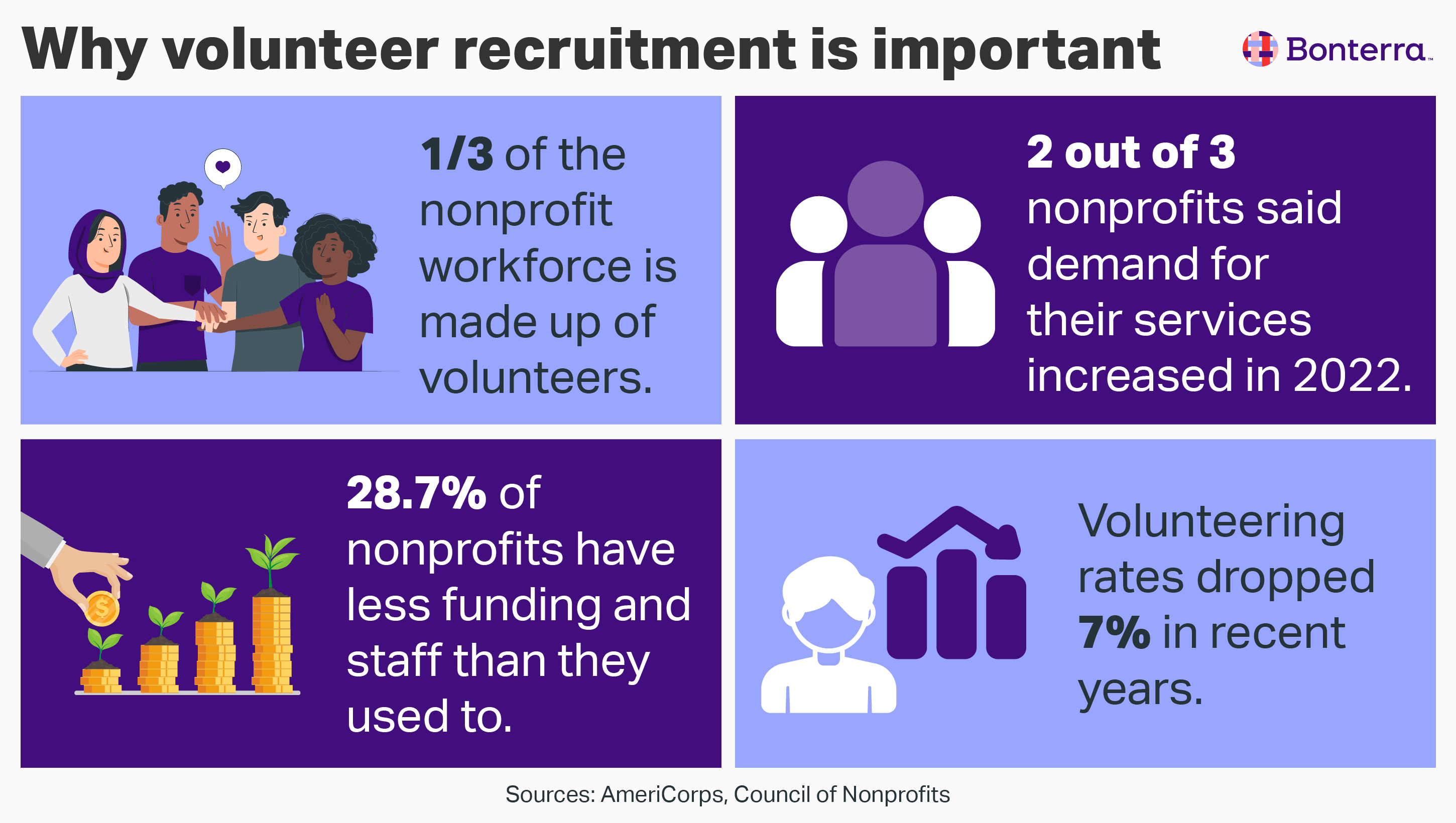 Four statistics about the importance of volunteer recruitment, also listed in the text below