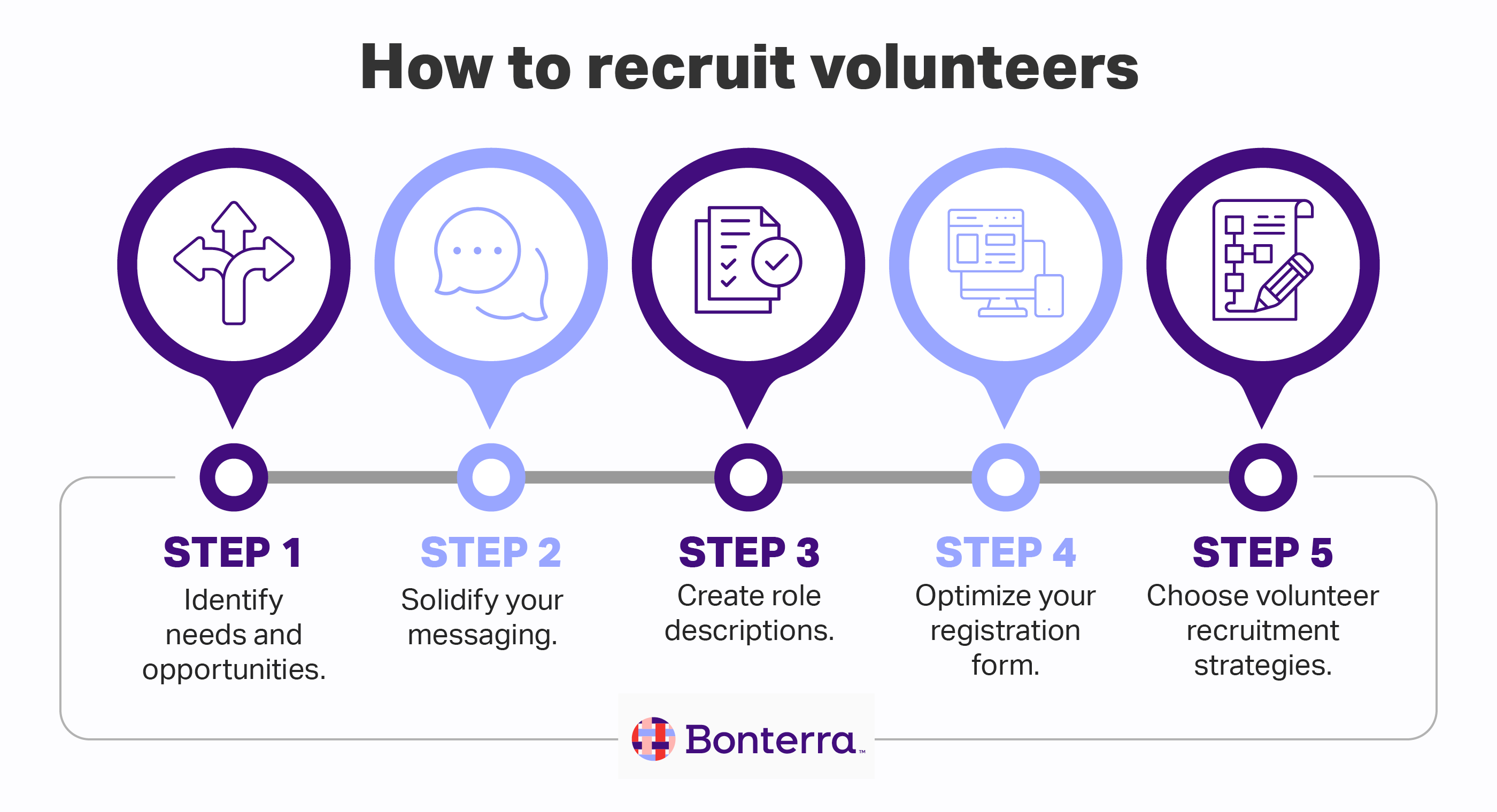 Five steps for how to recruit volunteers, listed in the sections below