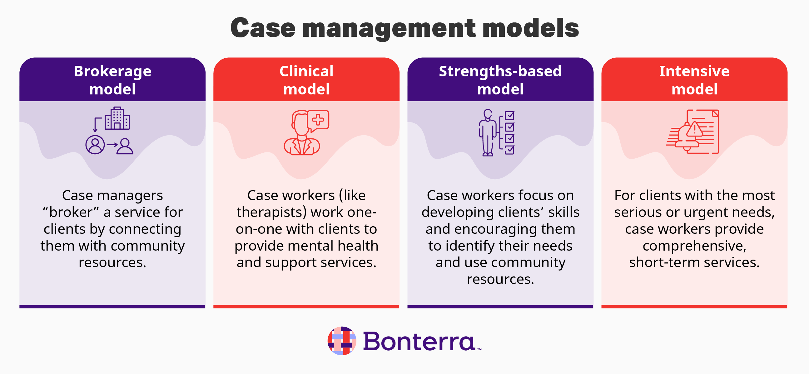 Four case management models explained, aalso listed in the text below