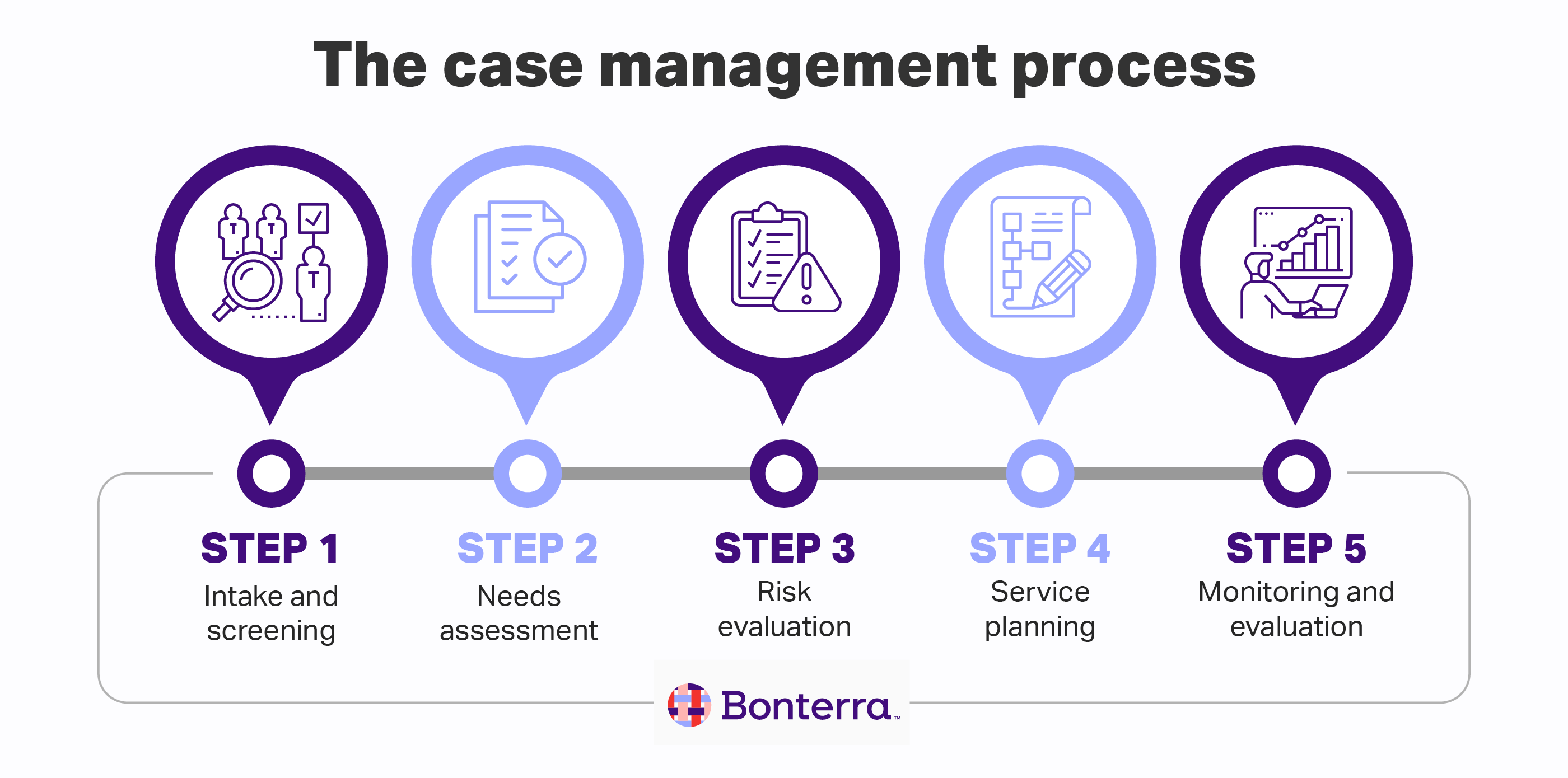 Five steps of the case management process, explained in the sections below