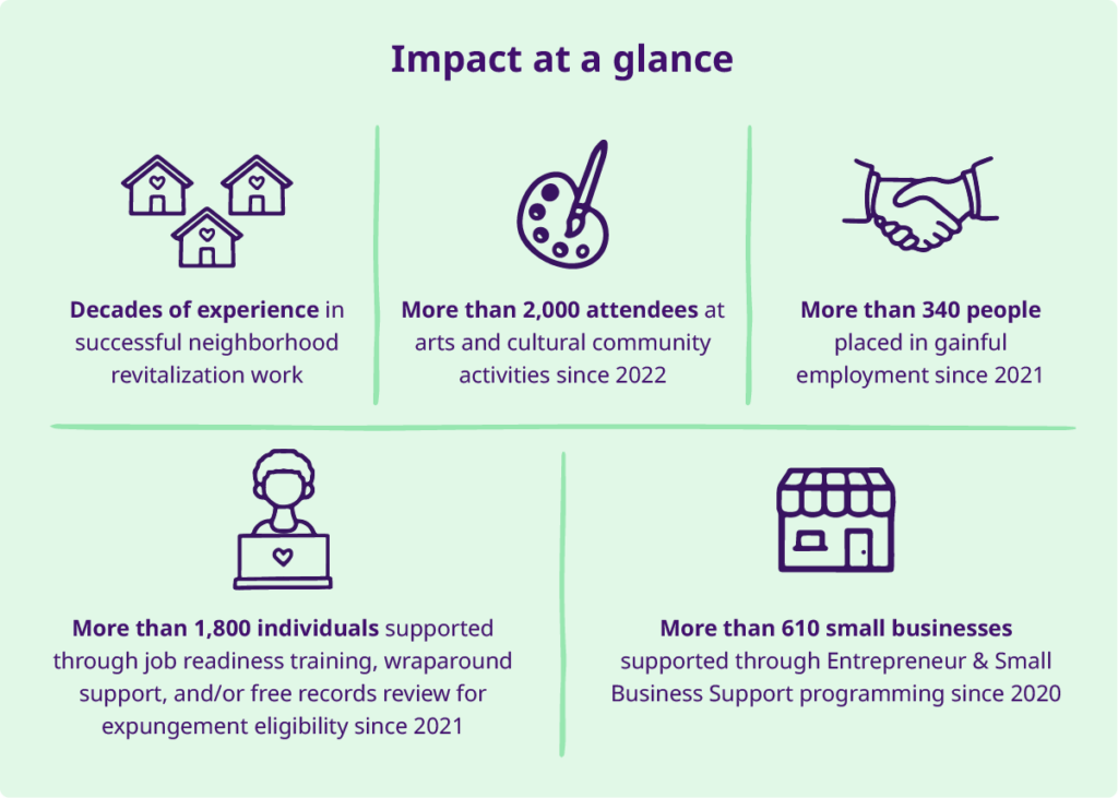 Wilmington Alliance's impact at a glance