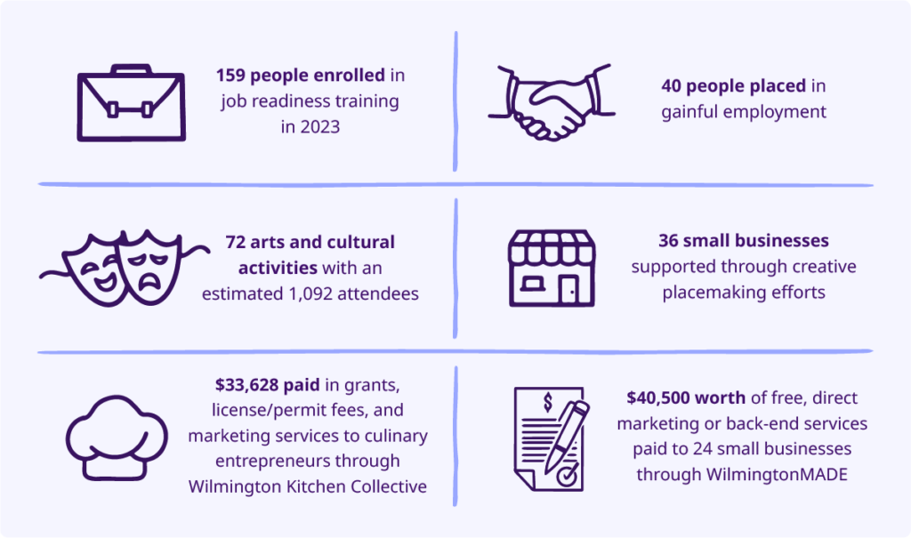 Wilmington Alliance impact report statistics