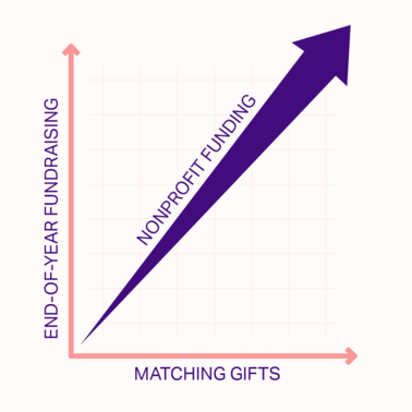 This graph, with matching gifts on its x-axis and year-end fundraising on its y-axis, shows how year-end matching gifts increase funding.