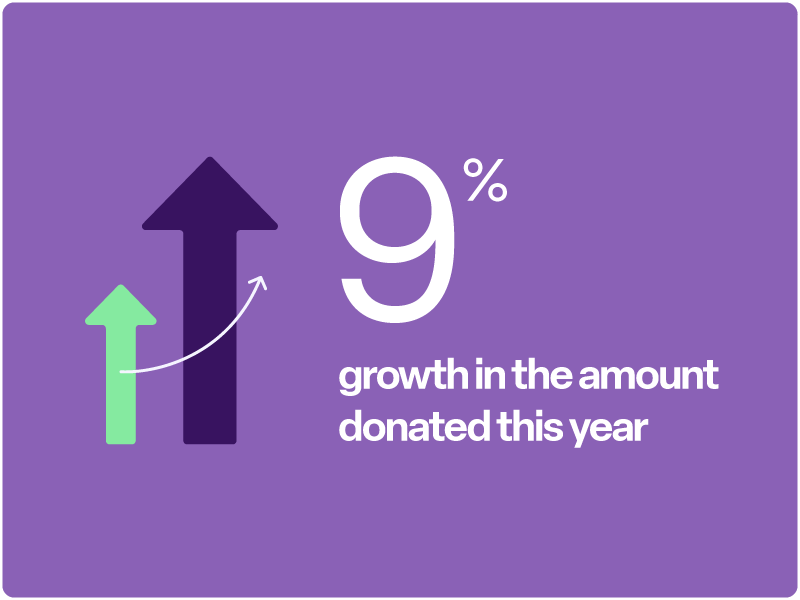 9% growth in the amount donated this year