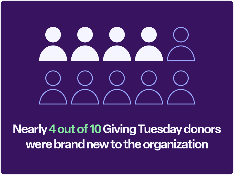 Nearly 4 out of 10 Giving Tuesday donors were brand new to the organization