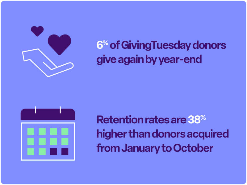 6% of GivingTuesday donors give again by year-end
Retention rates are 38% higher than donors acquired from January to October