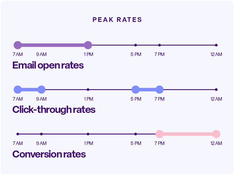 Peak email open, click-through, and conversion rates