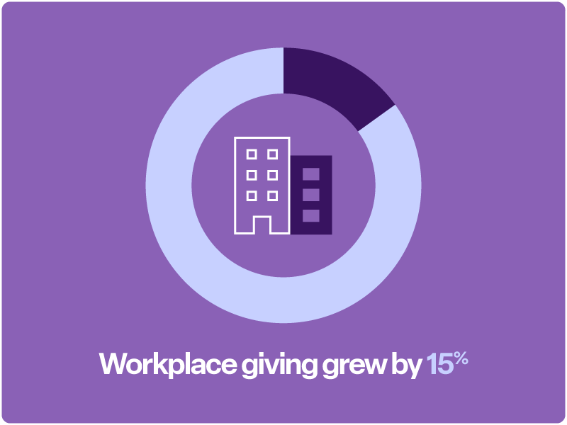 Workplace giving grew by 15%