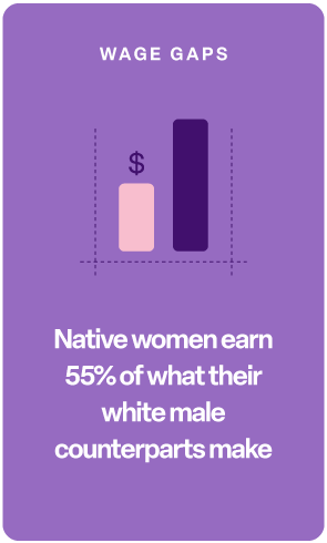 Native women earn 55% of what their white male counterparts make 