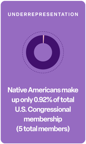 Native Americans make up only 0.92% of total U.S. Congressional membership (5 total members)