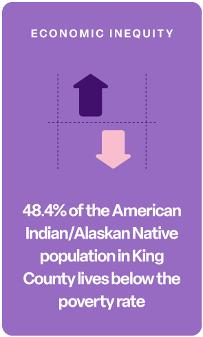 48.4% of the American Indian/Alaskan Native population in King County lives below the poverty rate