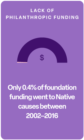 Only 0.4% of foundation funding went to Native causes between 2002-16 source: Native Action Network 