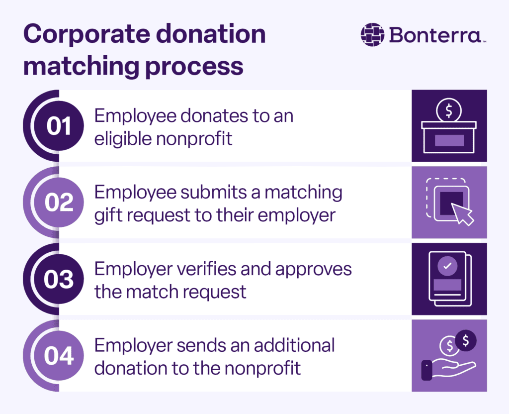 Steps in the matching gift request process, also listed in the text below