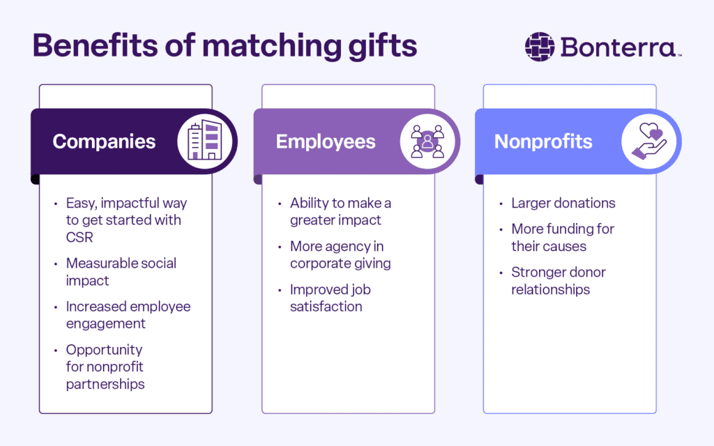 Benefits of corporate matching gifts for companies, employees, and nonprofits (also described in the text below)