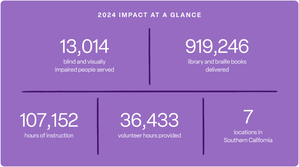 Braille Institute's 2024 impact at a glance statistics