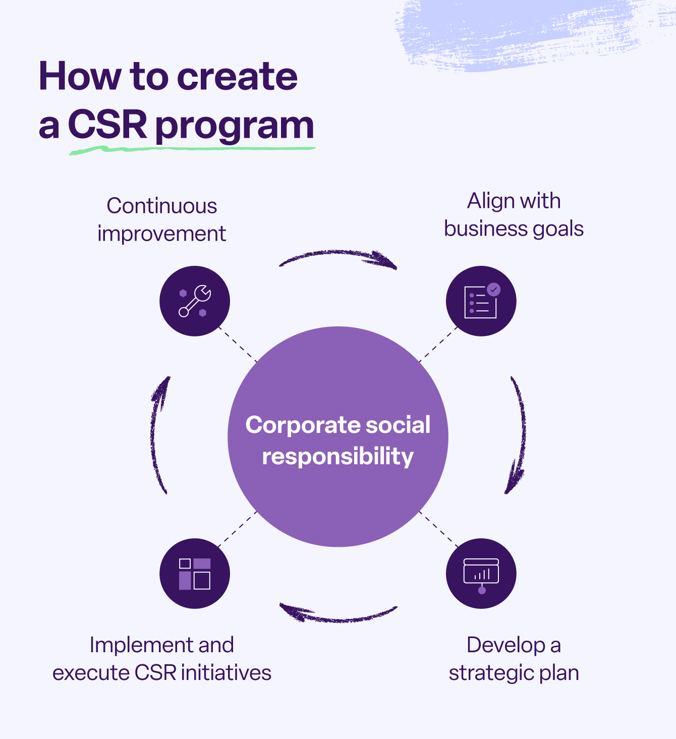 Circular graphic showing the process of creating a CSR program.