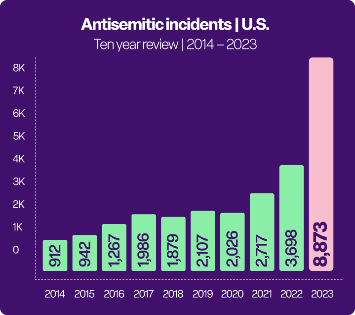 Graph showing the number of Antisemitic incidents over 10 years in the US