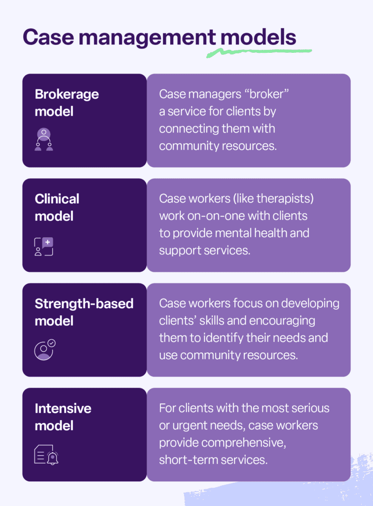 The 4 case management models including brokerage, clinical, strengths-based, and intensive.