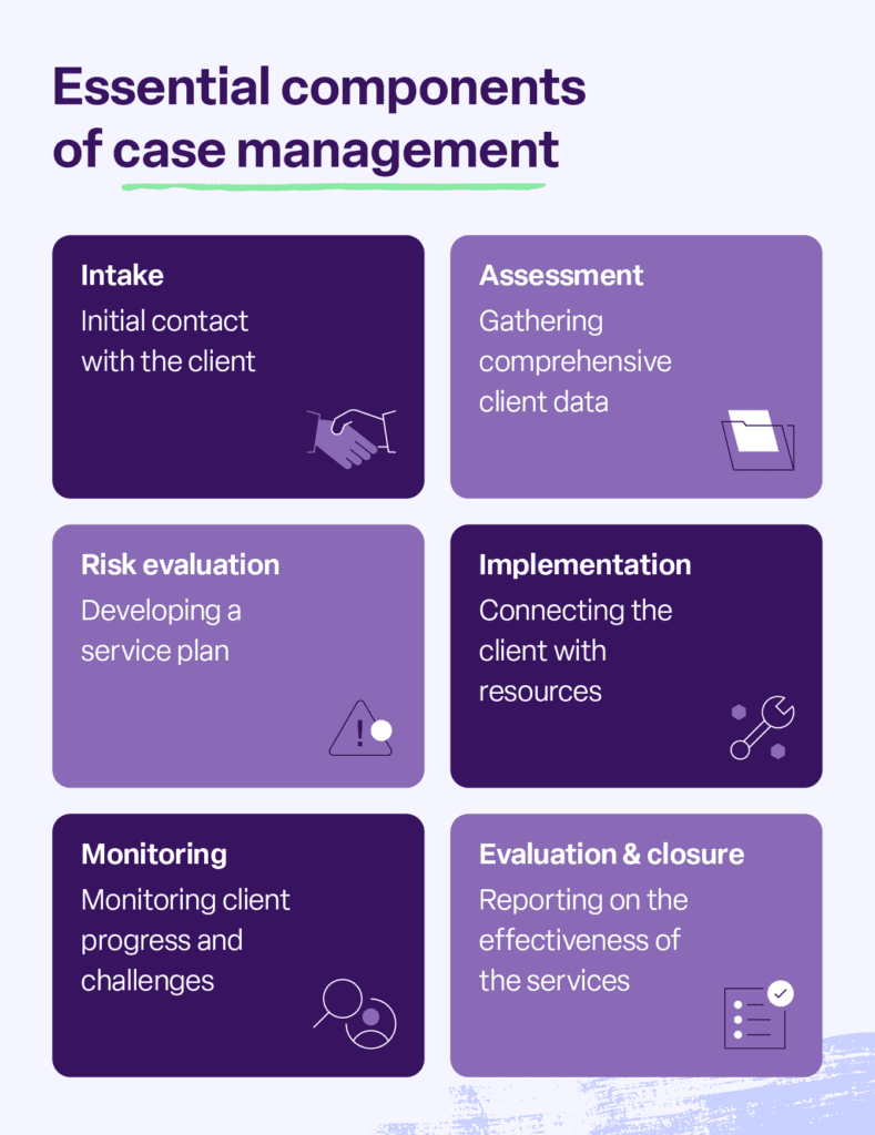 The essential components of case management, from initial client intake to final evaluation and closure.