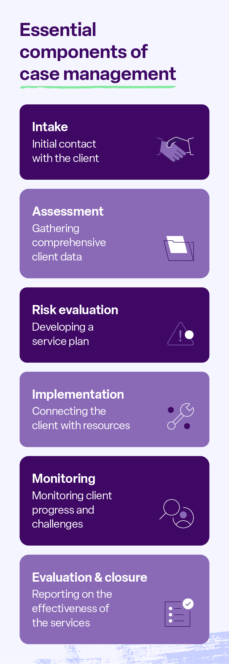 The essential components of case management, from initial client intake to final evaluation and closure.” width=