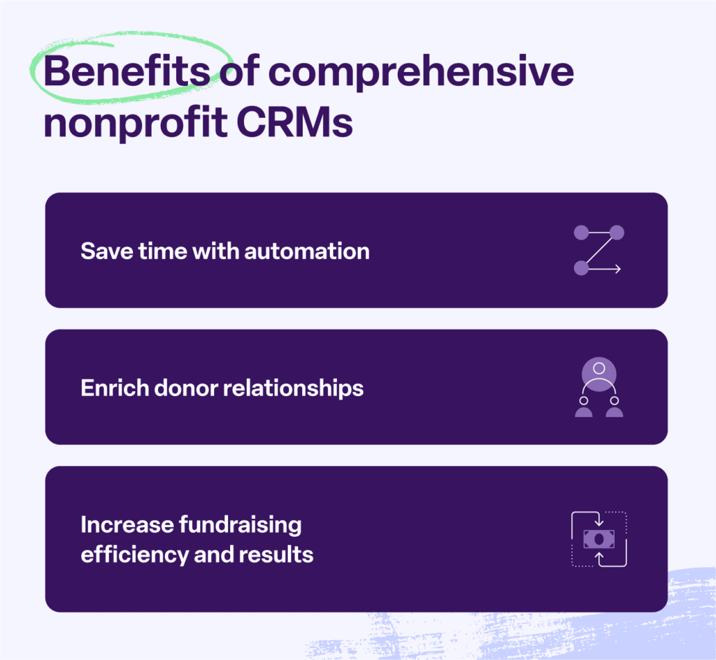 Top benefits of nonprofit CRMs, including saving time and increasing fundraising efficiency.