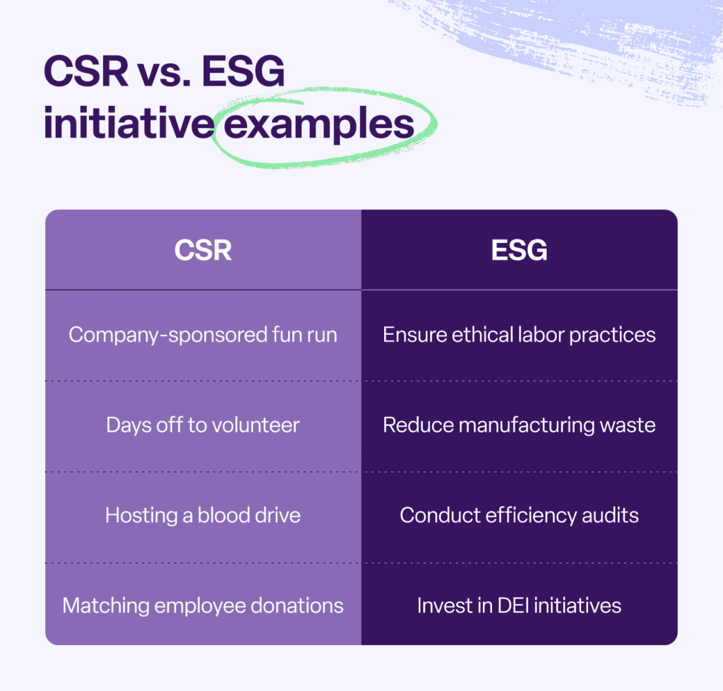 CSR initiative examples alongside ESG initiative examples.