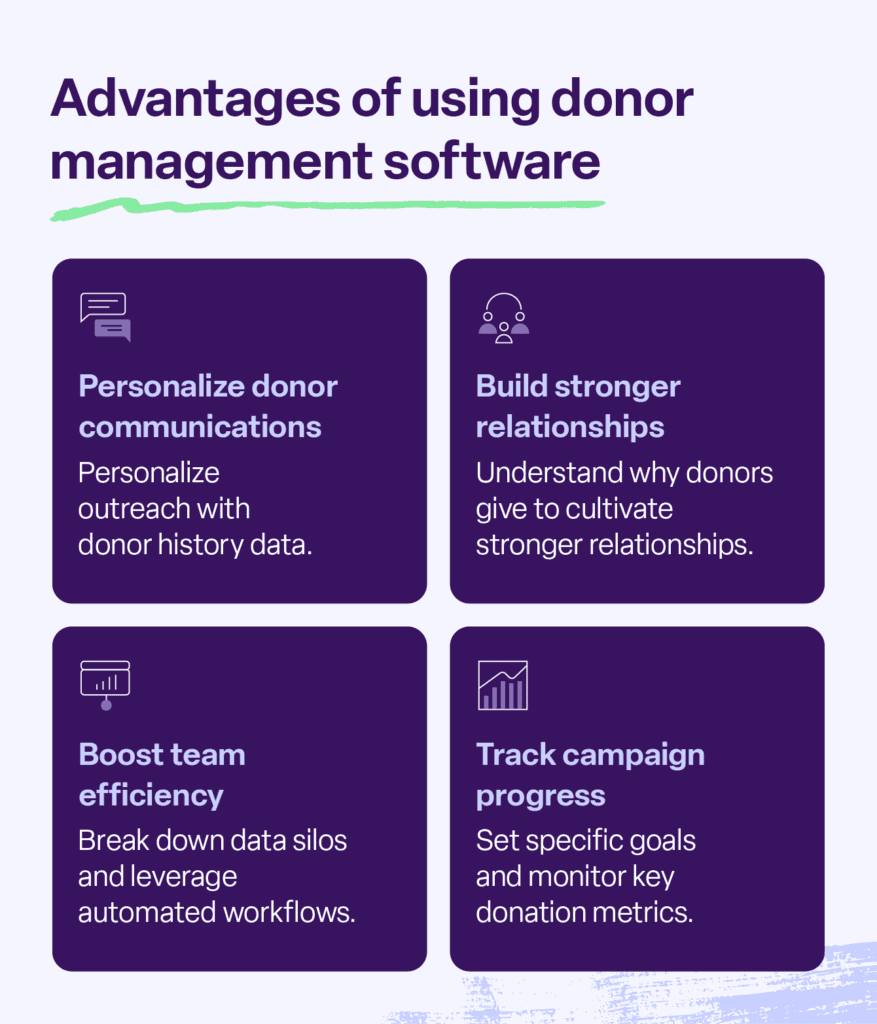 The four top benefits of using donor management software, including better communications and fundraising workflows.