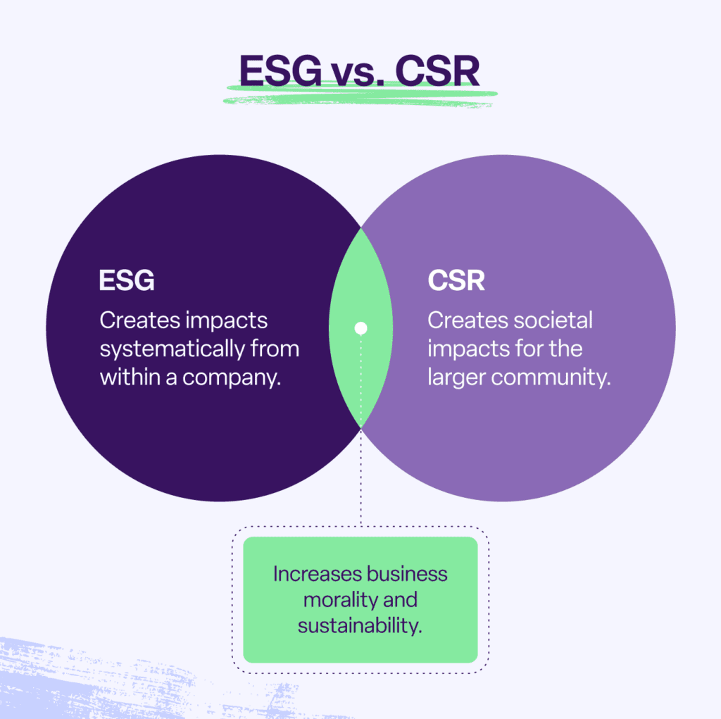 A Venn diagram compares ESG and CSR.