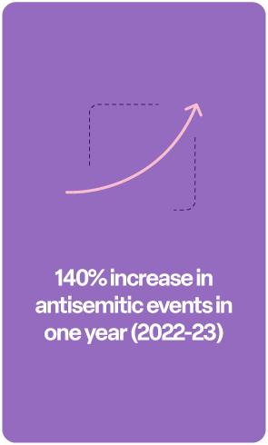 140% increase in antisemitic events in one year (2022-23)