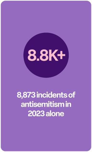 8,873 incidents of antisemitism in 2023 alone