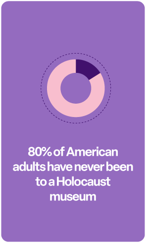 80% of American adults have never been to a Holocaust museum