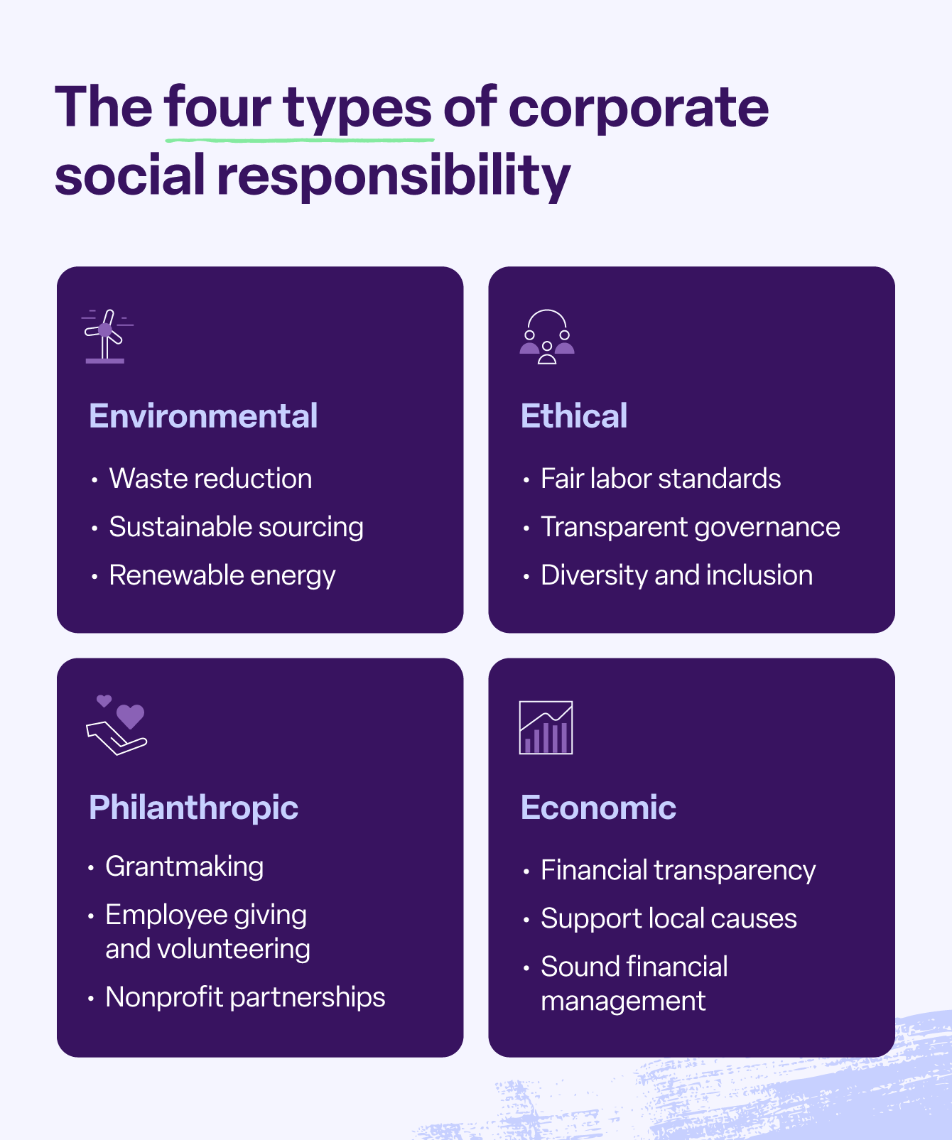 Infographic going examples of initiatives for each type of CSR.