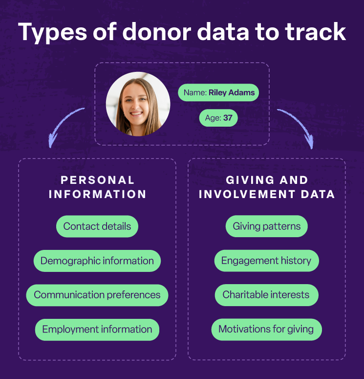 An example of donor profile which includes data such as demographics and giving potential.