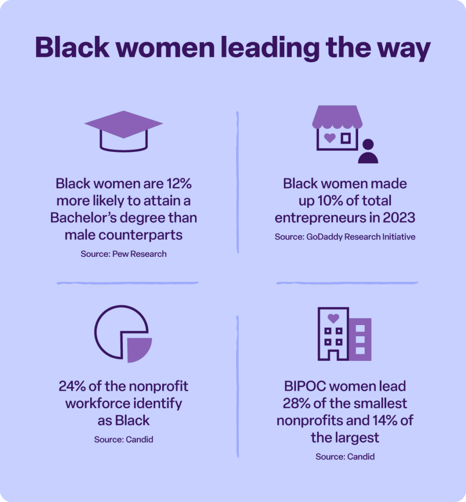 Black women are 12% more likely to attain a Bachelor’s degree than male counterparts : Pew Research 
Black women made up 10% of total entrepreneurs in 2023 Source: GoDaddy Research Initiative - 24% of the nonprofit workforce identify as Black source: Candid
28% of the smallest nonprofits and 14% of the largest are led by BIPOC women. Source: Candid