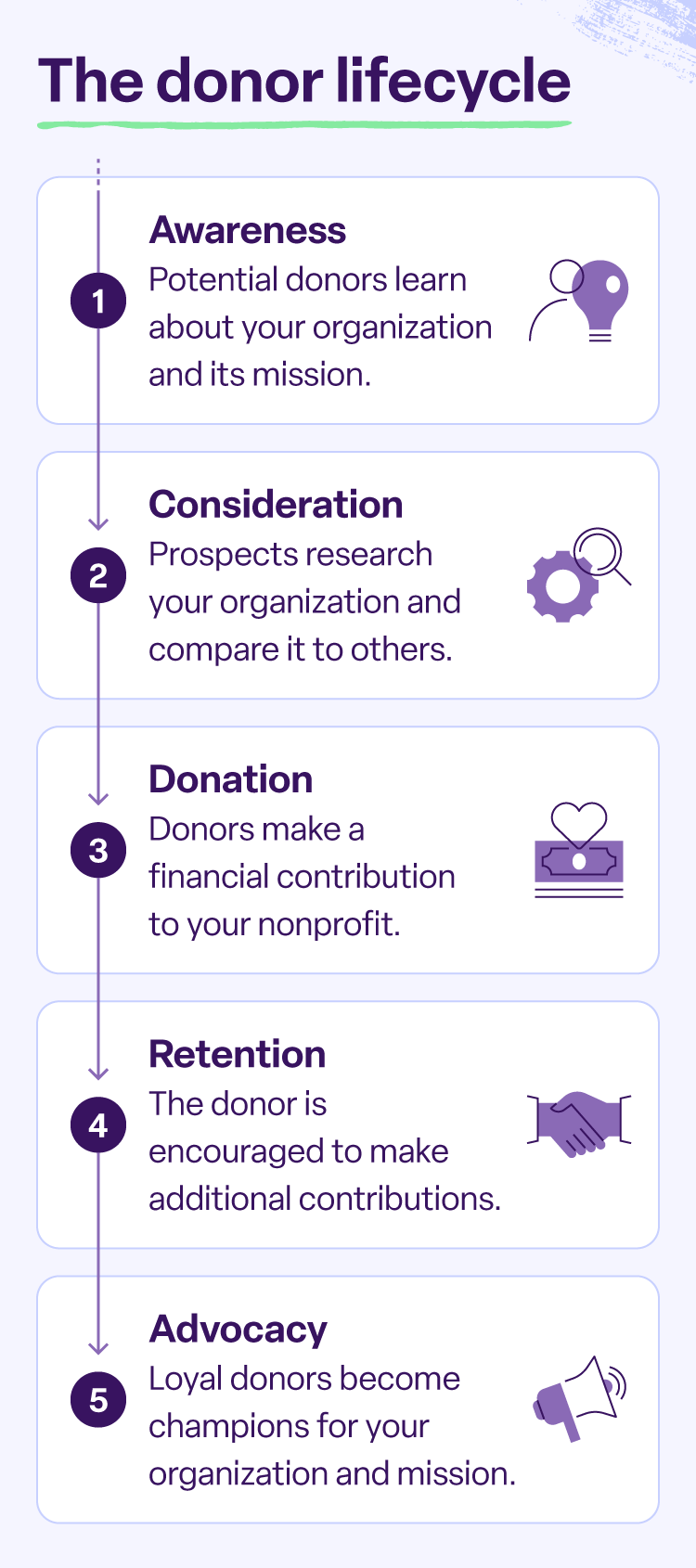 the lifecycle of a donor, from initial awareness to donation and long term advocate.