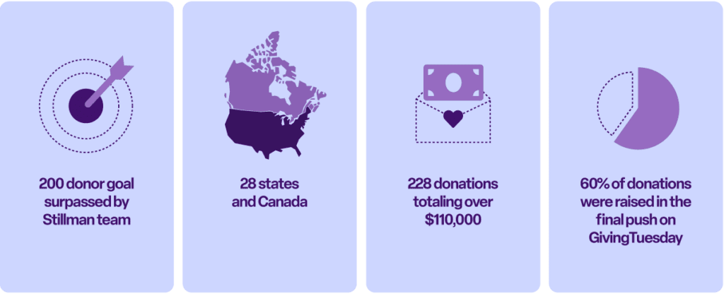 - 200 donor goal surpassed by Stillman team 
- 28 states and Canada 
- 228 donations totaling over $110,000 received 
- 60% of donations were raised in the final push on GivingTuesday