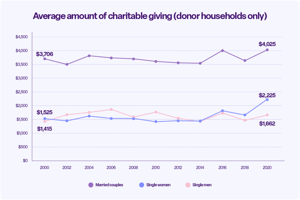 Graph showing the average amount of charitable giving (donor households only)