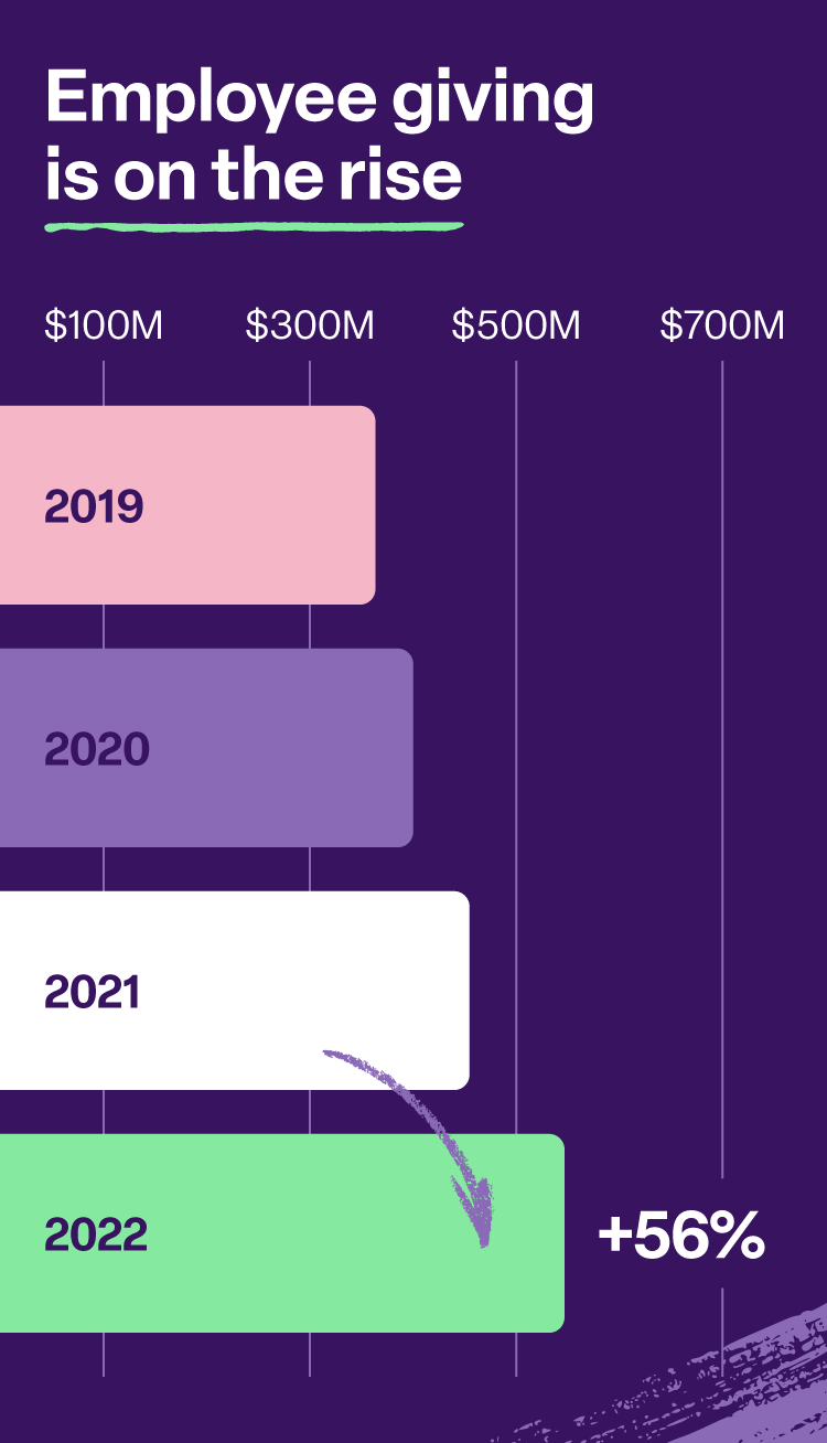 A bar chart showing employee giving up 56% from 2021 to 2022.